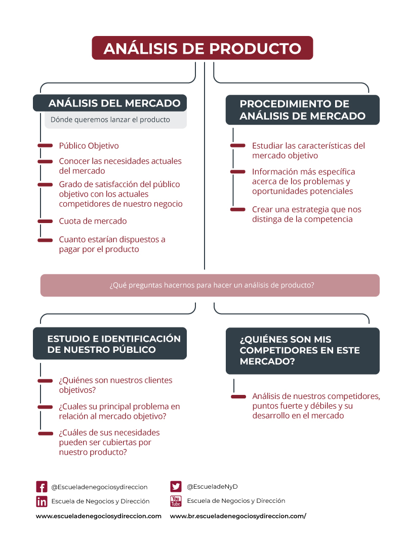 Análisis de un producto
