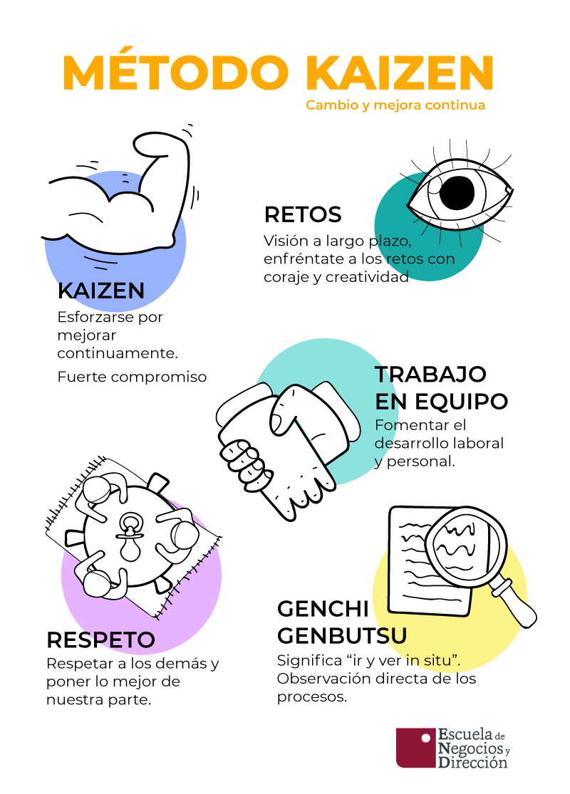 Método Kaizen