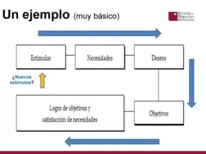 motivación